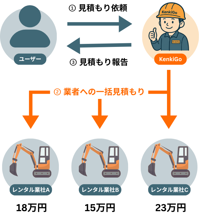 一括見積もりサイトを使った相見積もりの流れ